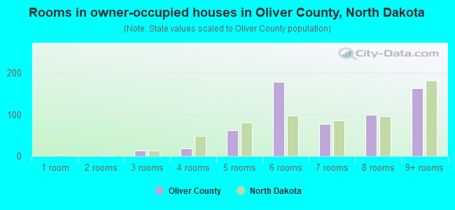 Rooms in owner-occupied houses in Oliver County, North Dakota