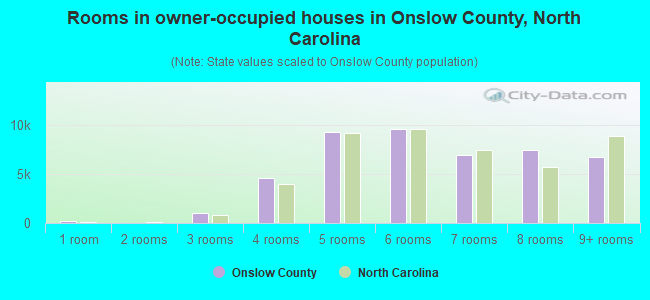 Rooms in owner-occupied houses in Onslow County, North Carolina
