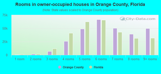 Rooms in owner-occupied houses in Orange County, Florida