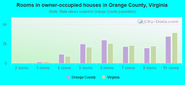 Rooms in owner-occupied houses in Orange County, Virginia