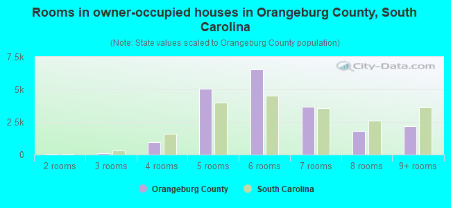 Rooms in owner-occupied houses in Orangeburg County, South Carolina