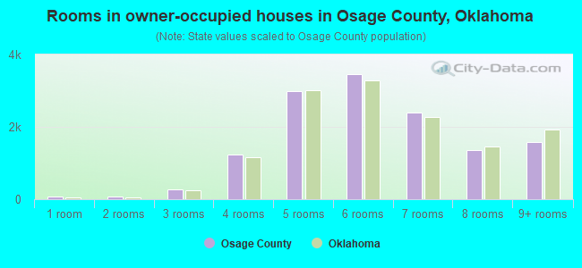 Rooms in owner-occupied houses in Osage County, Oklahoma