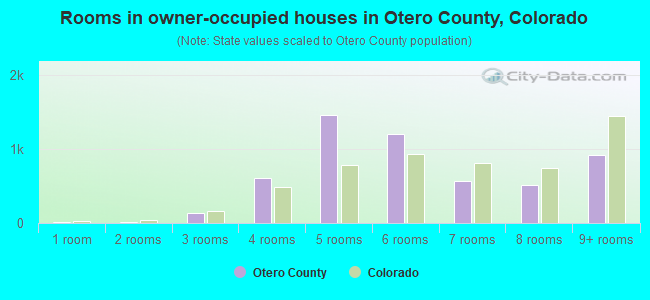 Rooms in owner-occupied houses in Otero County, Colorado