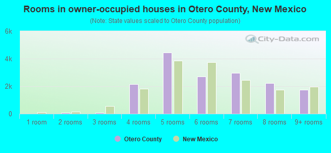 Rooms in owner-occupied houses in Otero County, New Mexico
