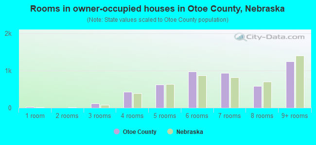Rooms in owner-occupied houses in Otoe County, Nebraska