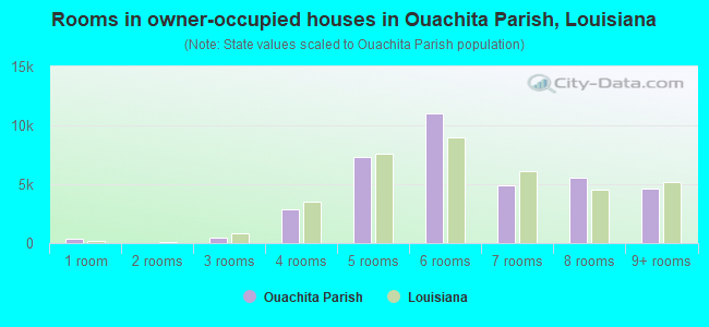 Rooms in owner-occupied houses in Ouachita Parish, Louisiana