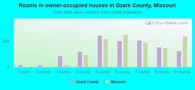 Rooms in owner-occupied houses in Ozark County, Missouri