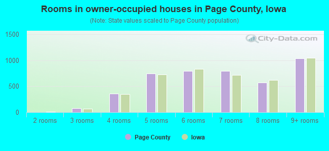 Rooms in owner-occupied houses in Page County, Iowa