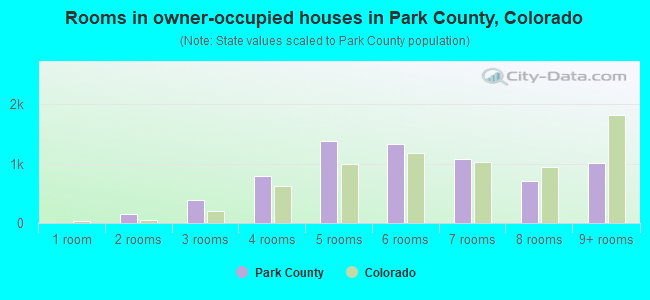 Rooms in owner-occupied houses in Park County, Colorado