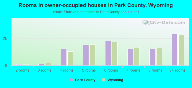 Rooms in owner-occupied houses in Park County, Wyoming