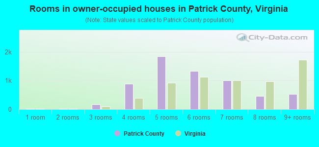 Rooms in owner-occupied houses in Patrick County, Virginia