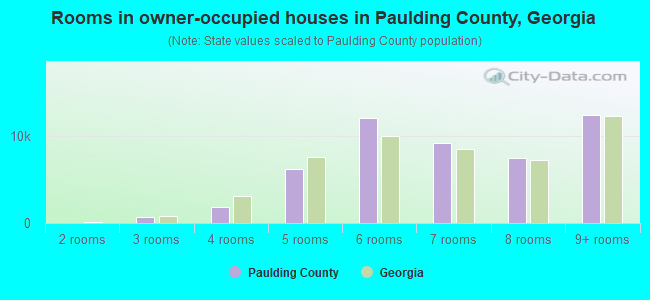 Rooms in owner-occupied houses in Paulding County, Georgia