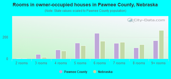 Rooms in owner-occupied houses in Pawnee County, Nebraska