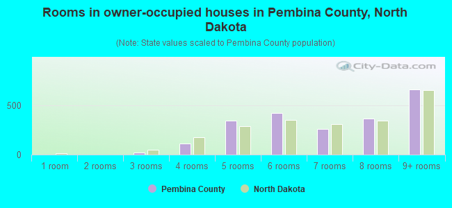 Rooms in owner-occupied houses in Pembina County, North Dakota