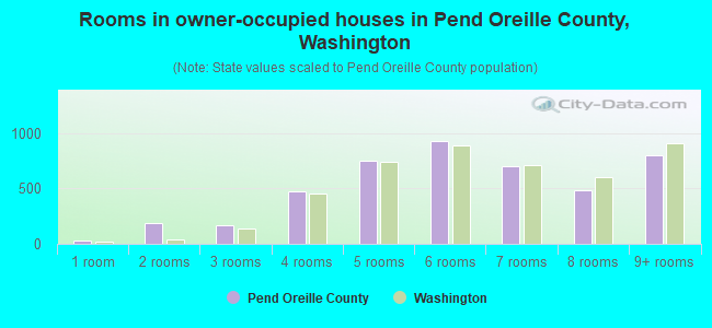 Rooms in owner-occupied houses in Pend Oreille County, Washington
