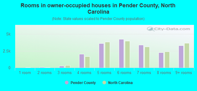 Rooms in owner-occupied houses in Pender County, North Carolina