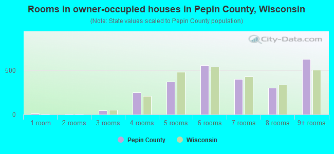 Rooms in owner-occupied houses in Pepin County, Wisconsin