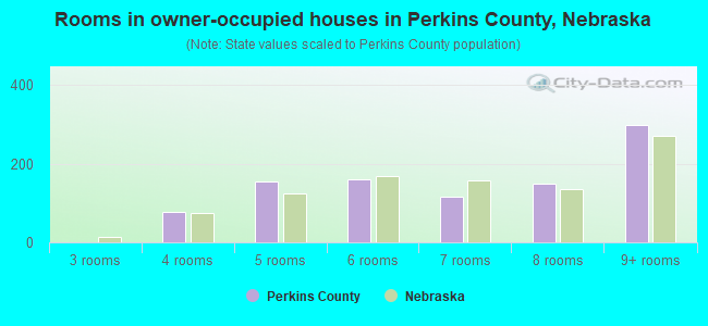Rooms in owner-occupied houses in Perkins County, Nebraska