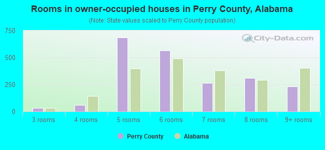 Rooms in owner-occupied houses in Perry County, Alabama