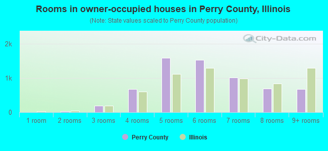 Rooms in owner-occupied houses in Perry County, Illinois