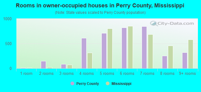 Rooms in owner-occupied houses in Perry County, Mississippi