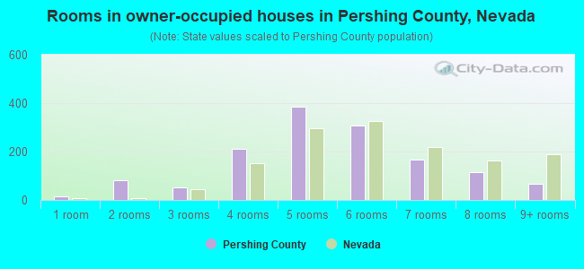 Rooms in owner-occupied houses in Pershing County, Nevada