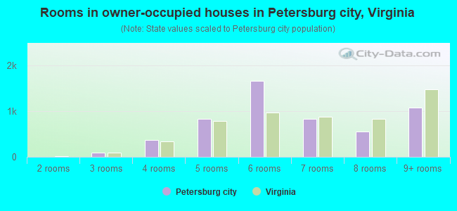 Rooms in owner-occupied houses in Petersburg city, Virginia