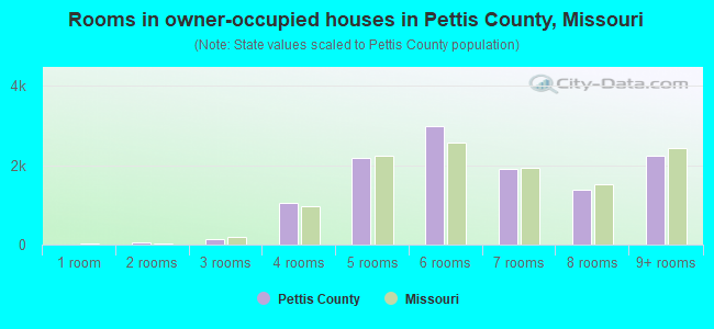Rooms in owner-occupied houses in Pettis County, Missouri