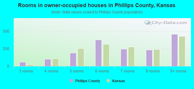 Rooms in owner-occupied houses in Phillips County, Kansas