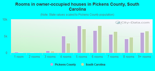 Rooms in owner-occupied houses in Pickens County, South Carolina