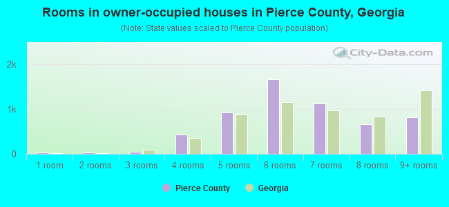 Rooms in owner-occupied houses in Pierce County, Georgia