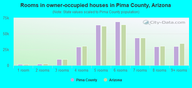 Rooms in owner-occupied houses in Pima County, Arizona