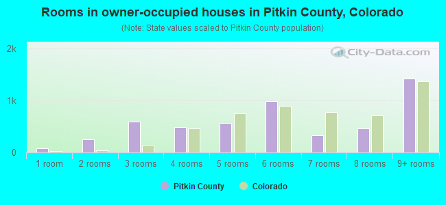 Rooms in owner-occupied houses in Pitkin County, Colorado