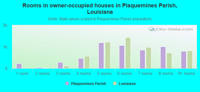 Rooms in owner-occupied houses in Plaquemines Parish, Louisiana