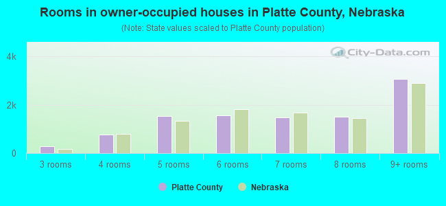 Rooms in owner-occupied houses in Platte County, Nebraska