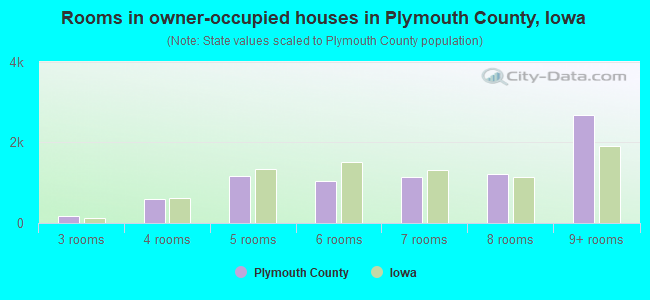 Rooms in owner-occupied houses in Plymouth County, Iowa