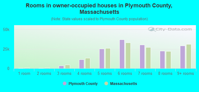 Rooms in owner-occupied houses in Plymouth County, Massachusetts
