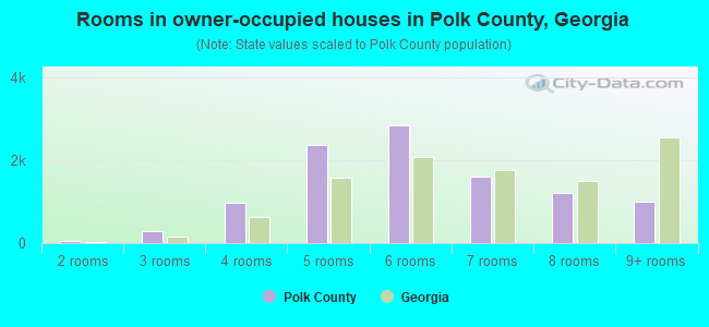 Rooms in owner-occupied houses in Polk County, Georgia