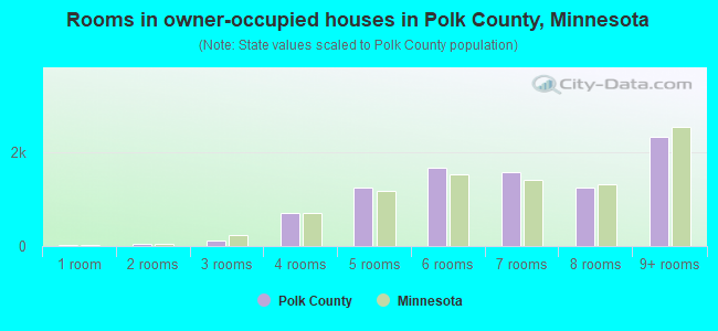Rooms in owner-occupied houses in Polk County, Minnesota