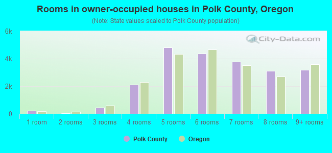 Rooms in owner-occupied houses in Polk County, Oregon