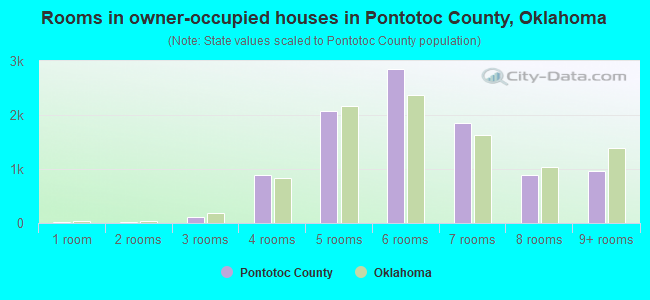 Rooms in owner-occupied houses in Pontotoc County, Oklahoma
