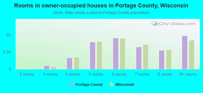 Rooms in owner-occupied houses in Portage County, Wisconsin