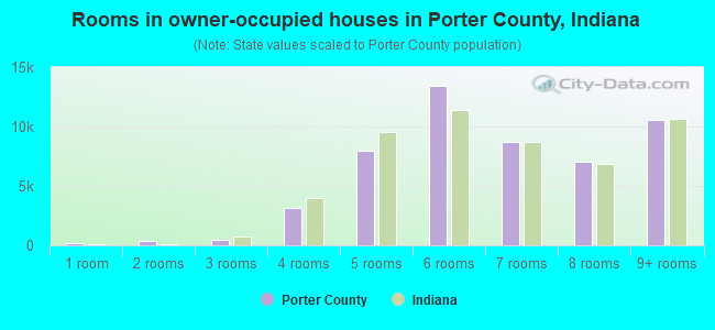 Rooms in owner-occupied houses in Porter County, Indiana