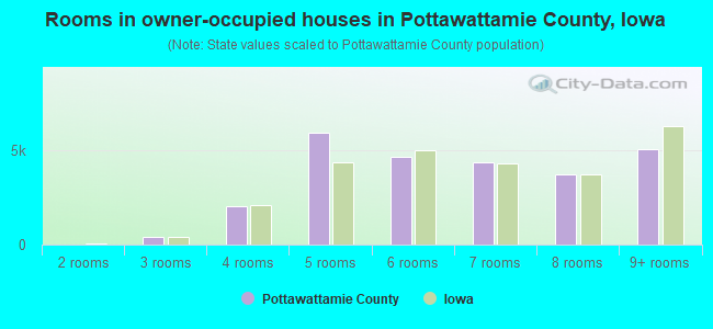 Rooms in owner-occupied houses in Pottawattamie County, Iowa