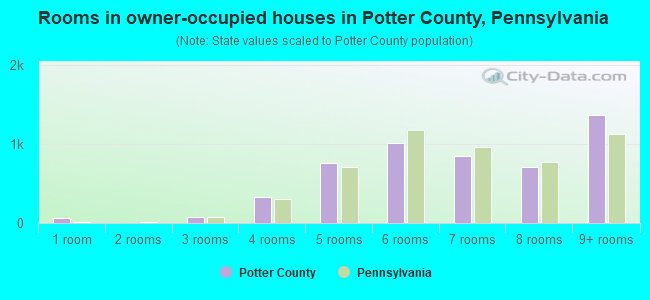 Rooms in owner-occupied houses in Potter County, Pennsylvania