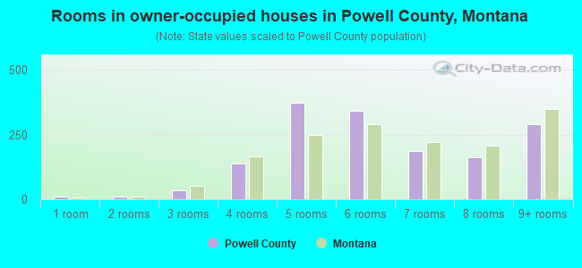 Rooms in owner-occupied houses in Powell County, Montana