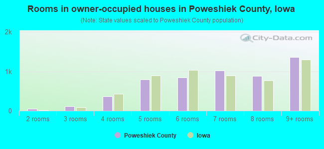 Rooms in owner-occupied houses in Poweshiek County, Iowa