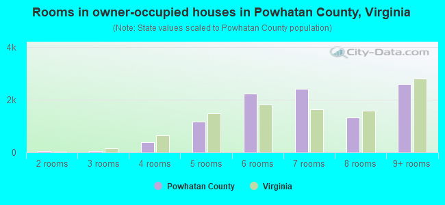 Rooms in owner-occupied houses in Powhatan County, Virginia