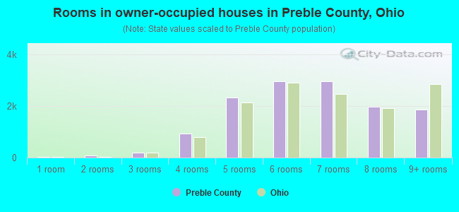 Rooms in owner-occupied houses in Preble County, Ohio