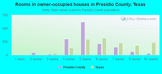 Rooms in owner-occupied houses in Presidio County, Texas